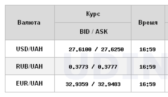 Курс доллара перешел к снижению на межбанке