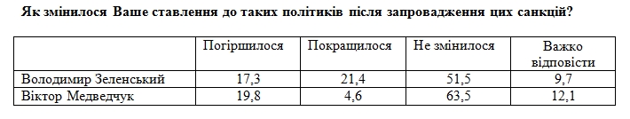 Санкции против Медведчука поддержали большинство украинцев