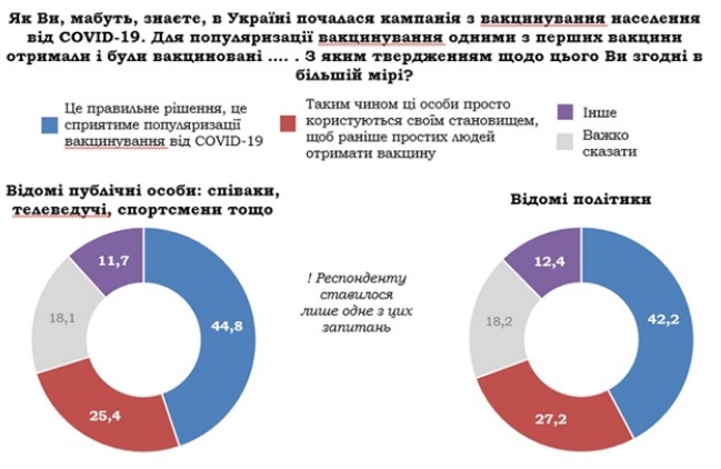 Украинцы одобряют первоочередную СOVID-вакцинацию политиков