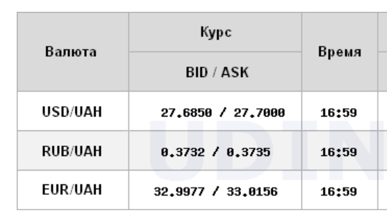 Курс доллара снизился на межбанке