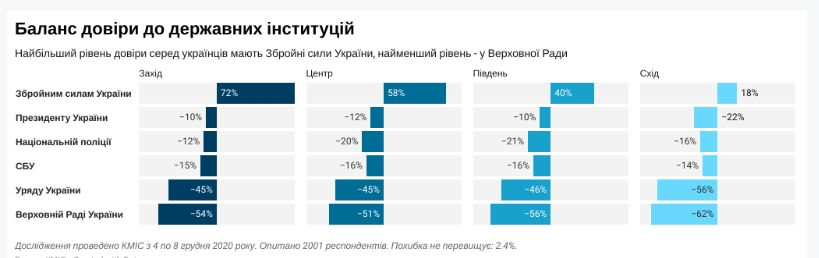 Верховной раде и правительству доверяют менее 15% украинцев