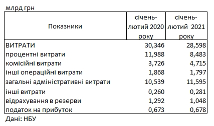 Прибыль украинских банков упала в 2,5 раза