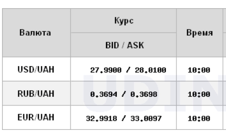 Курс доллара на межбанке превысил  уровень 28 гривен