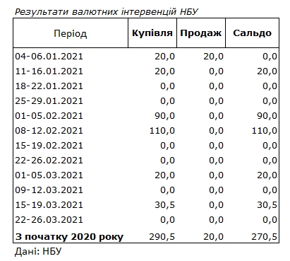 НБУ снова отказался от интервенций на межбанке, несмотря на рост курса доллара