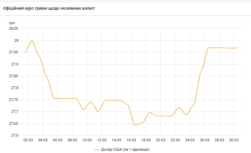 Доллар снова дорожает: НБУ установил курс на 30 марта