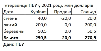 НБУ за месяц пополнил резервы на 50 млн долларов