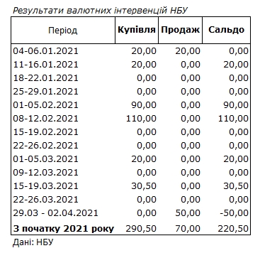 НБУ впервые с начала года продавал доллары на межбанке для сдерживания падения гривны