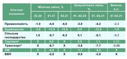 Падение экономики Украины ускорился в начале 2021 года