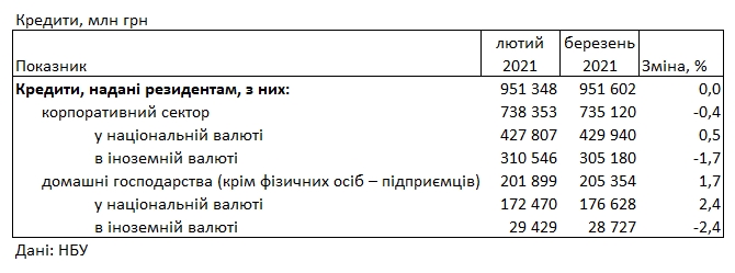 Банки опустили кредитные ставки для населения ниже 35% годовых