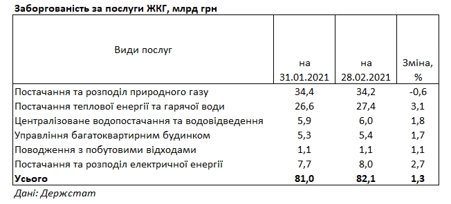 Украинцы за месяц увеличили долги за коммуналку на 1 млрд гривен