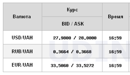 Курс доллара на межбанке снова вырос до 28 гривен