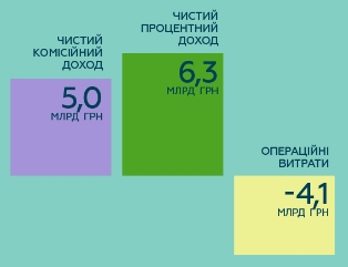 ПриватБанк за квартал заработал на комиссиях 5 млрд гривен