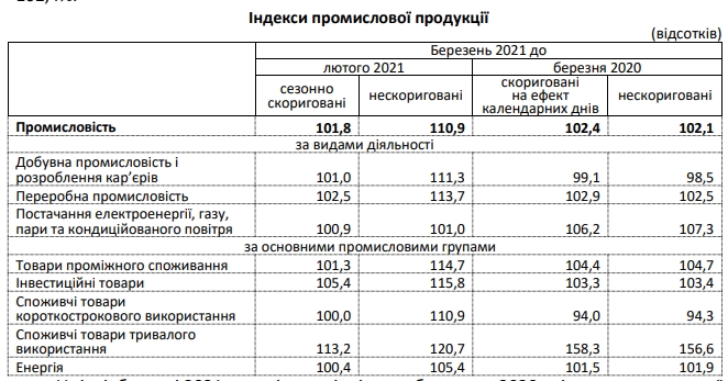 Промпроизводводство в Украине возобновило рост благодаря низкой базе сравнения