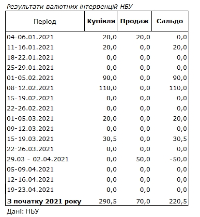 НБУ отказался от интервенций на межбанке, несмотря скачки курса доллара