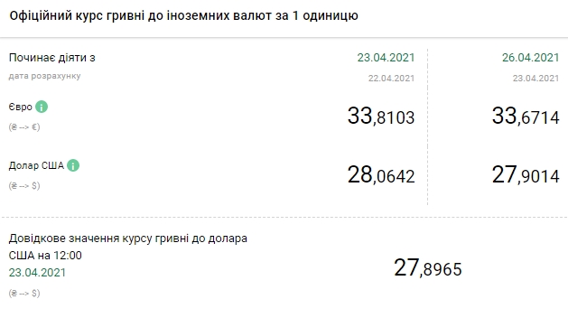 Курс евро упал после резкого роста