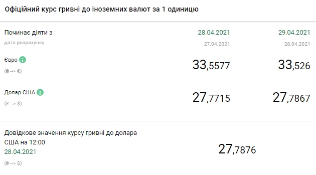 НБУ повысил курс доллара на 29 апреля