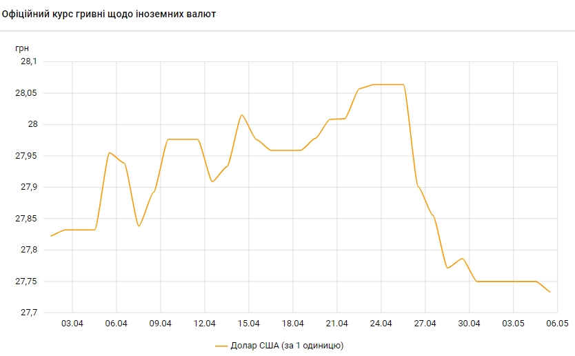 Доллар дешевеет: НБУ снизил официальный курс на 5 мая