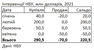 Ситуация на валютном рынке: НБУ расходовал резервы на поддержку гривны