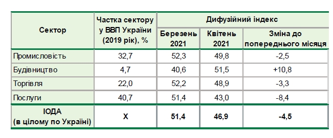 Настроения украинского бизнеса снова ухудшилась: что стало причиной