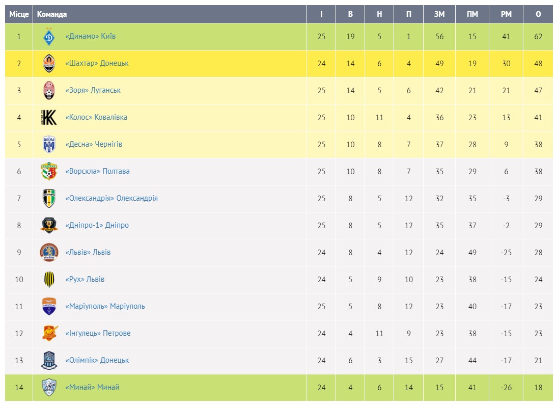 Боротьба за Лігу Європу: "Ворскла" і "Десна" грають внічию, "Колос" відривається