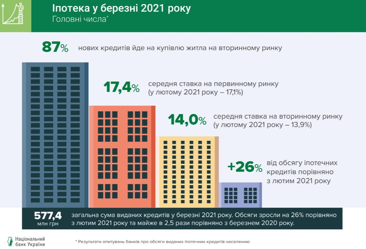 Ставки по ипотечным кредитам в марте выросли до 14-17,4% | РБК-Україна