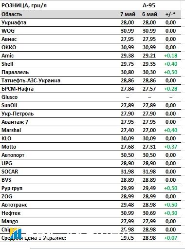 Бензин на АЗС в начале мая дорожает: цена А-95 превысила 29 гривен