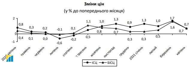 Инфляция в Украине немного замедлилась: что подорожало в апреле