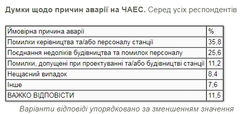 Почти треть украинцев не смогли вспомнить год Чернобыльской катастрофы