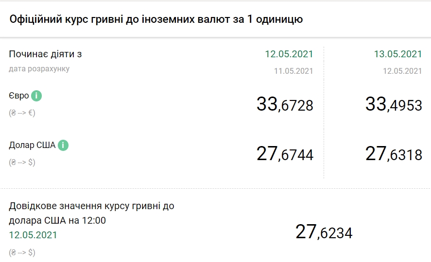 Курс доллара упал до 8-месячного минимума