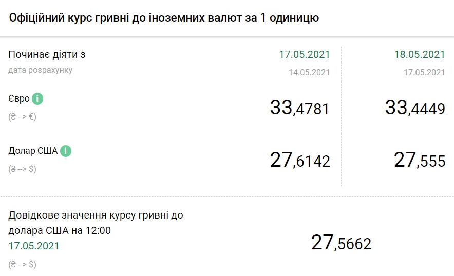 Курс доллара упал до минимума с августа прошлого года