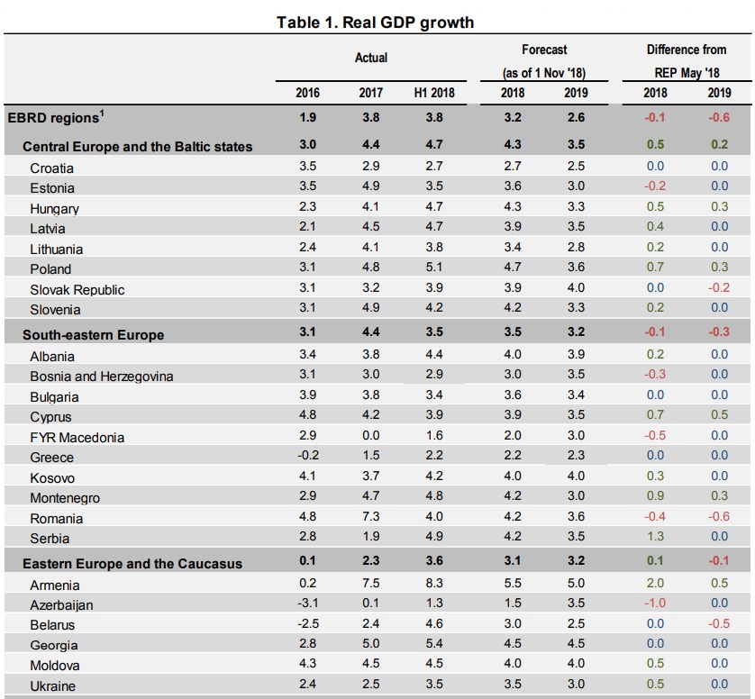 ЕБРР повысил прогноз роста ВВП Украины в 2018 году до 3,5%