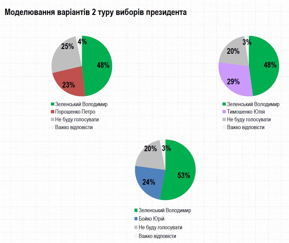 Президентский рейтинг: за кого украинцы проголосуют в мае 2021 года