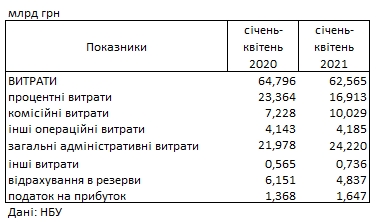 Прибыль украинских банков упала на 30%