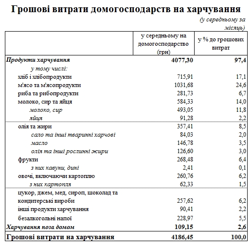 Украинцы назвали долю расходов на различные продукты питания