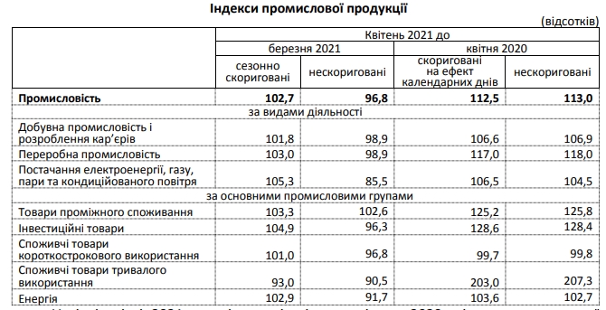 Промпроизводводство в апреле показало рост на фоне обвала прошлого года