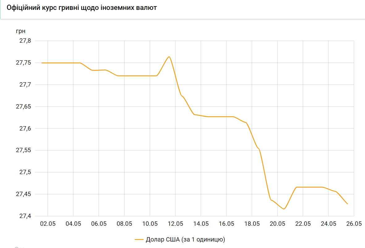 Курс доллара продолжил снижение: НБУ установил курс на 25 мая