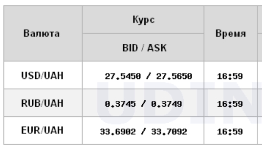 Курс доллара на межбанке снова поднялся выше уровня 27,50 гривен