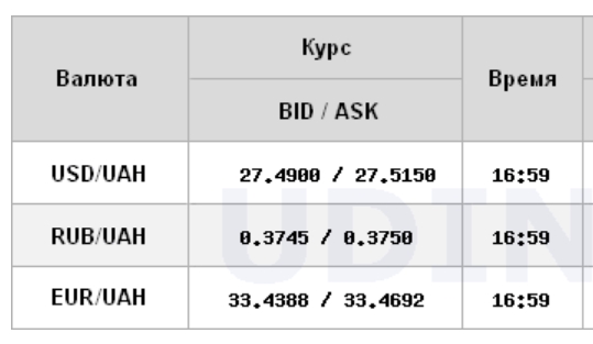 Курс доллара на межбанке упал до 27,50 гривен