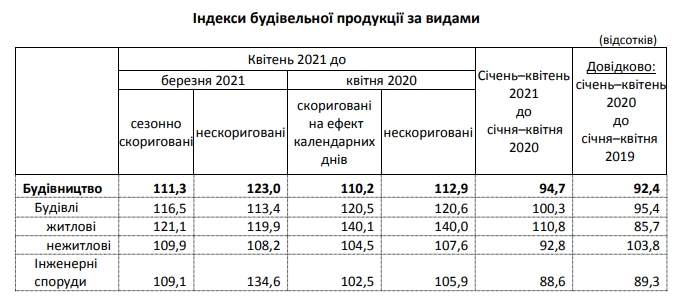 Строительство жилья в Украине выросло на 40% после падения в прошлом году