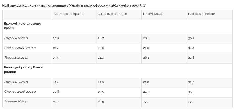 Украинцы оценили экономическую ситуацию в стране и перспективы развития