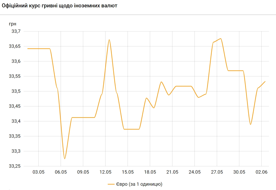 НБУ поднял курс евро на 2 июня выше уровня 33,50 гривен