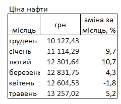 Цена нефти в Украине с начала года выросла на 30%