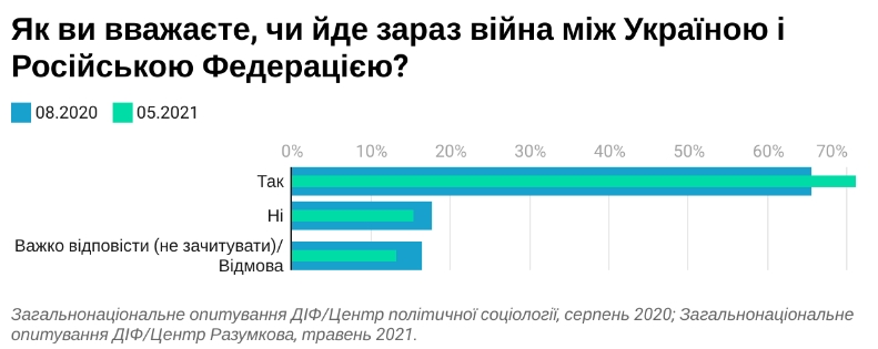 Більшість українців вважають конфлікт на Донбасі російською агресією