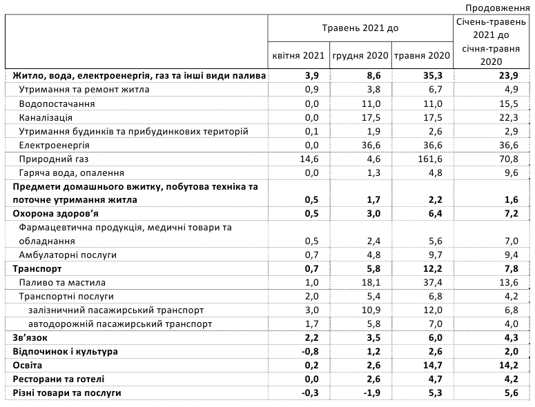 Инфляция в Украине резко ускорилась: что подорожало в мае