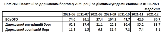 Более 100 млрд гривен: Минфин назвал месяц пиковых выплат по госдолгу