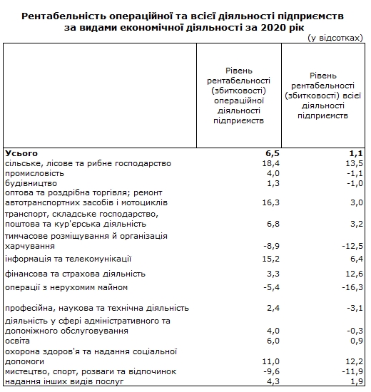 Госстат назвал самые рентабельные отрасли экономики Украины за 2020 год