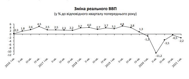 Госстат ухудшил оценку падения экономики Украины в начале 2021 года