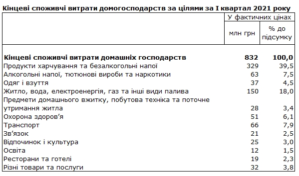 Две трети расходов украинцев уходит на еду, алкоголь и коммуналку