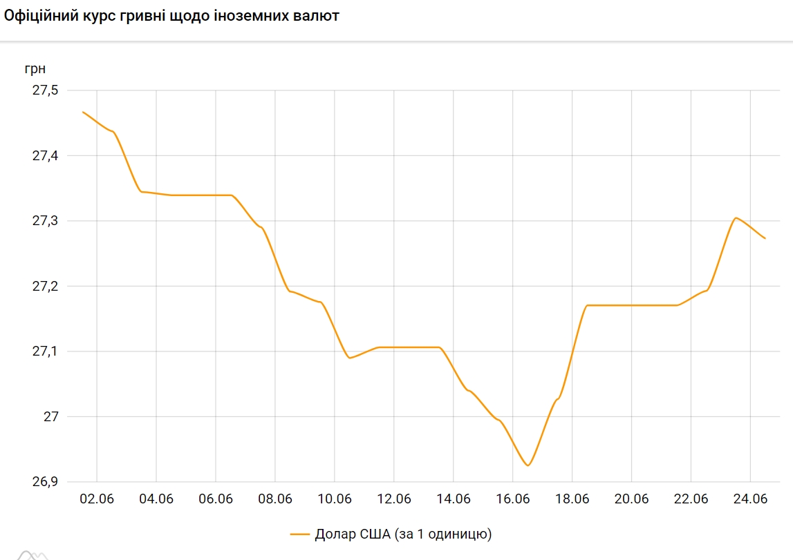 НБУ снизил курс доллара на 24 июня