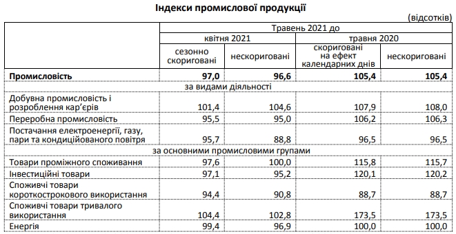 Промпроизводводство в Украине демонстрирует рост на фоне обвала прошлого года